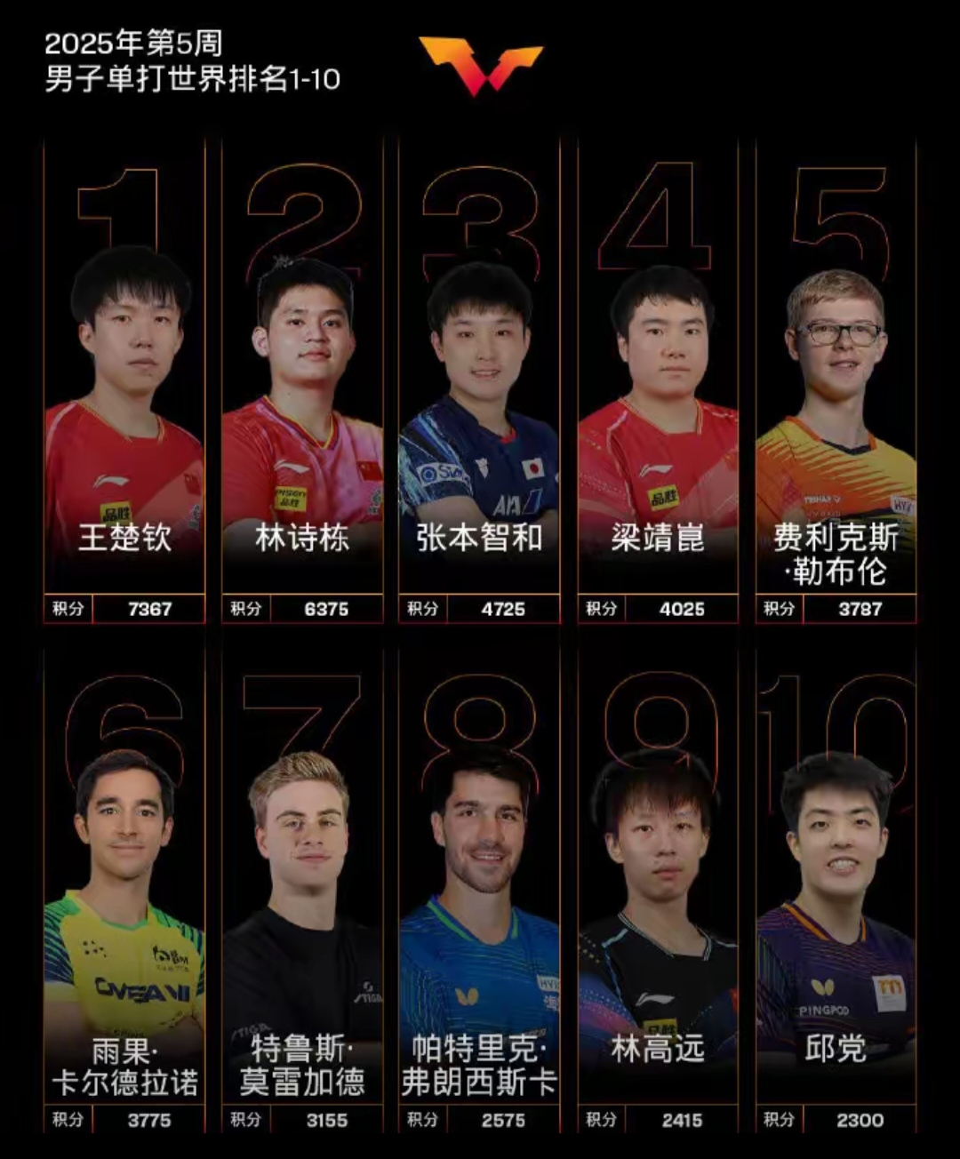 世界杯预选赛五连胜稳坐榜首