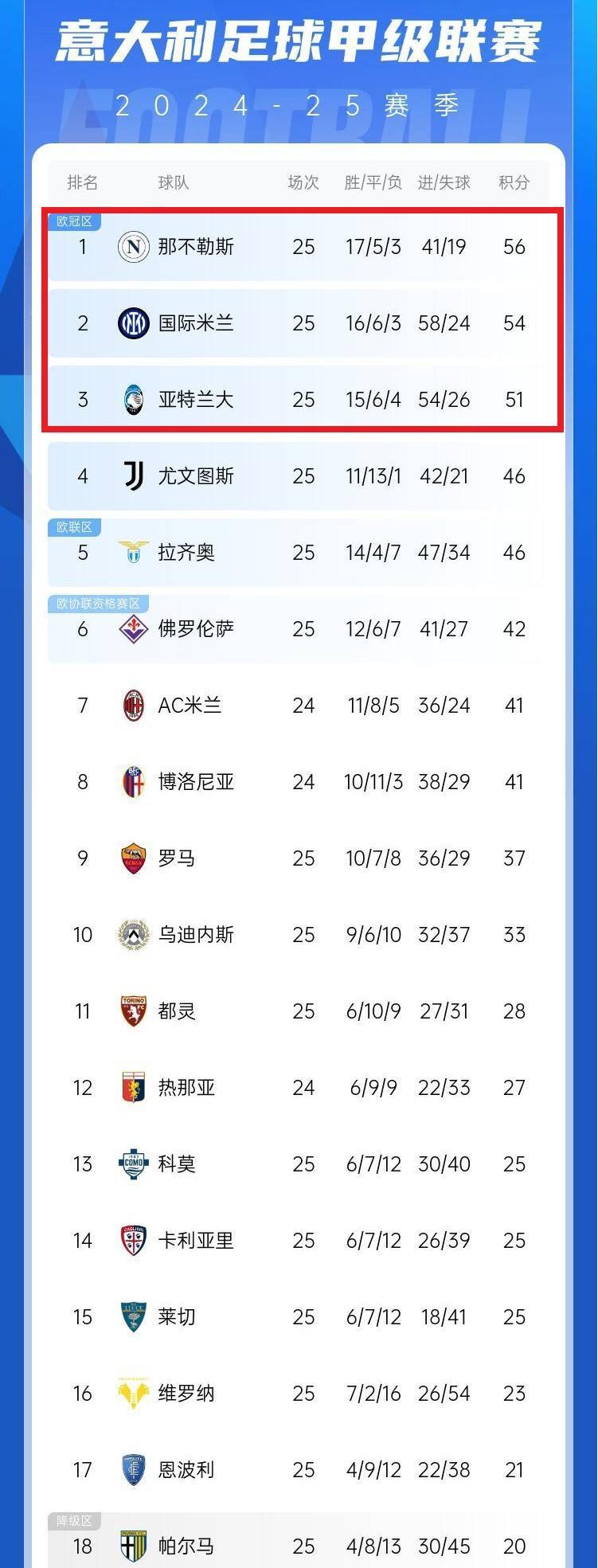 关于佛罗伦萨豪取两连胜意甲积分榜稳坐前茅的信息