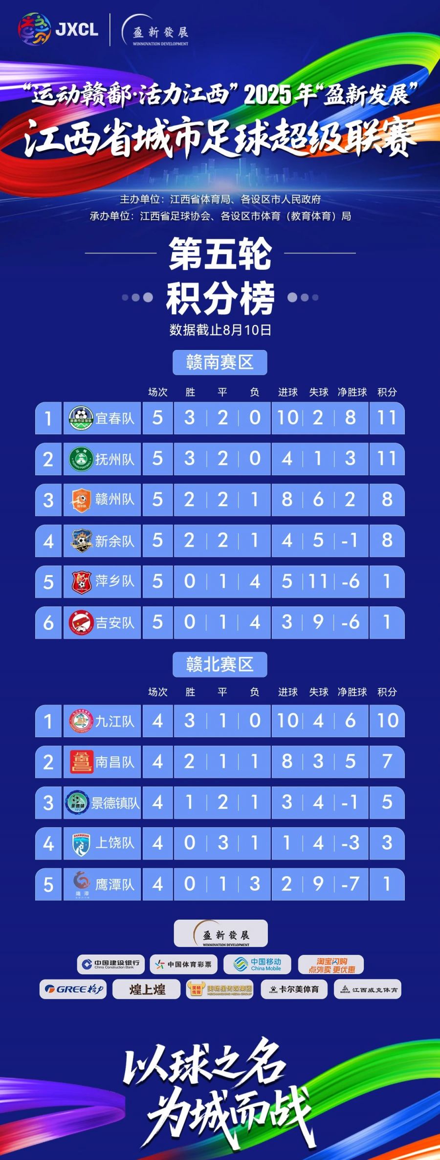 球队联赛排名一位的球队积分领先优势明显