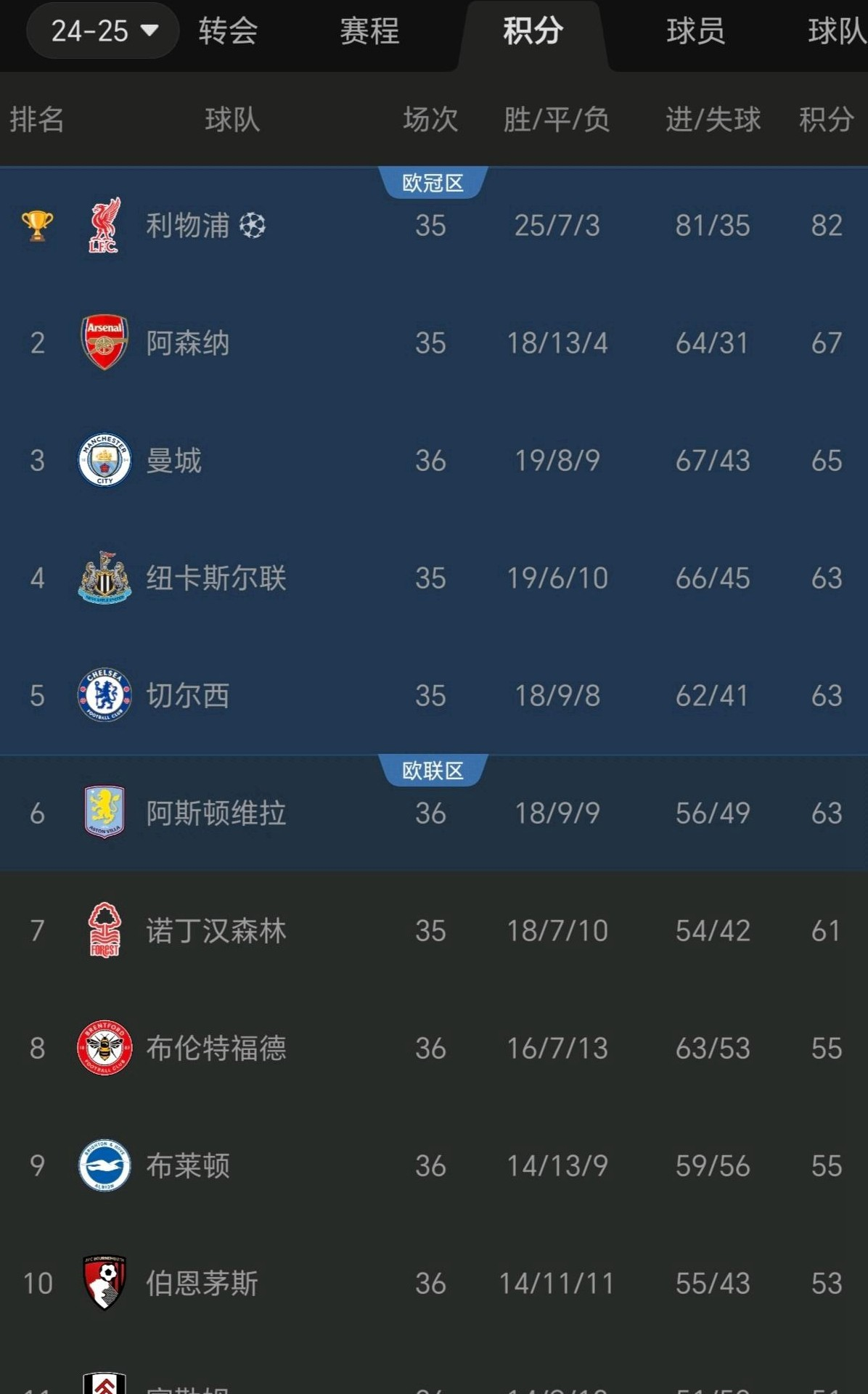 利物浦客场轻取对手，继续领跑积分榜