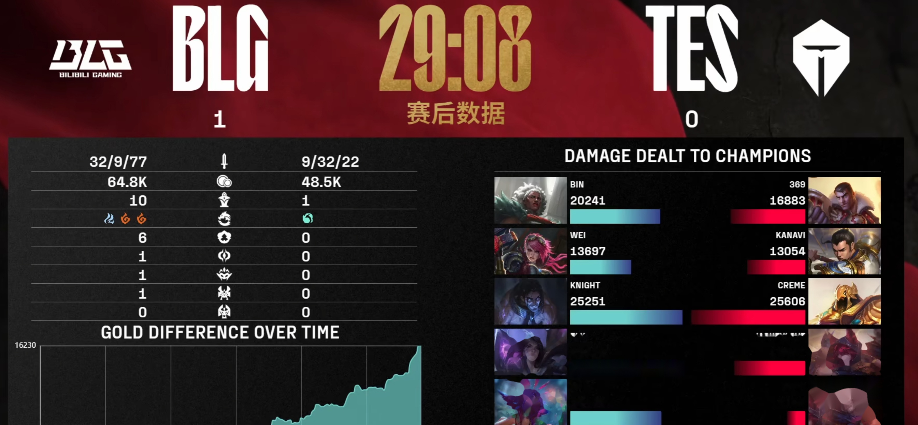 BLG鏖战HKA,Keria团战一打五强强对话小组赛,技惊四座 BLG鏖战HKA,Keria团战一打五强强对话小组赛,技惊四座