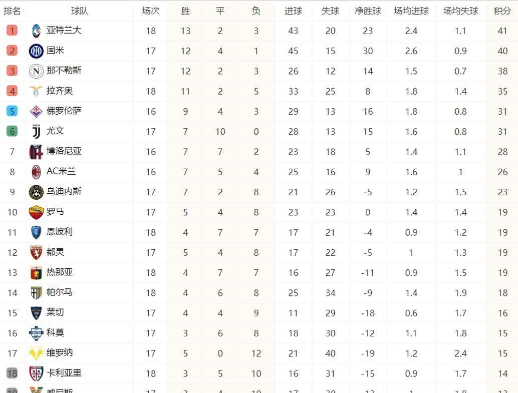 国际米兰客场胜利提升积分排名 国际米兰客场胜利提升积分排名
