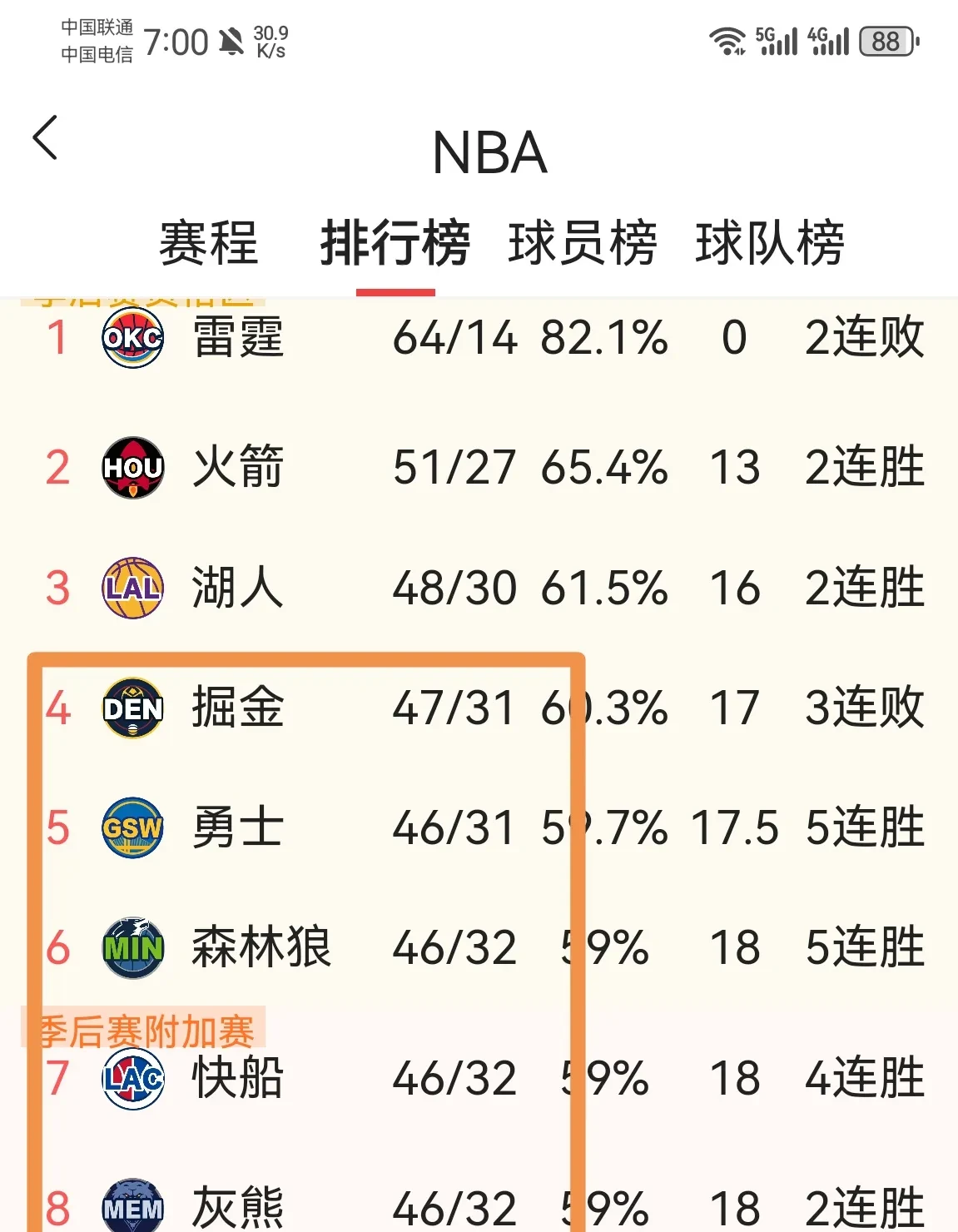 关于火箭大胜黄蜂:伍尔敦轰下分领导球队获胜的信息 关于火箭大胜黄蜂:伍尔敦轰下分领导球队获胜的信息