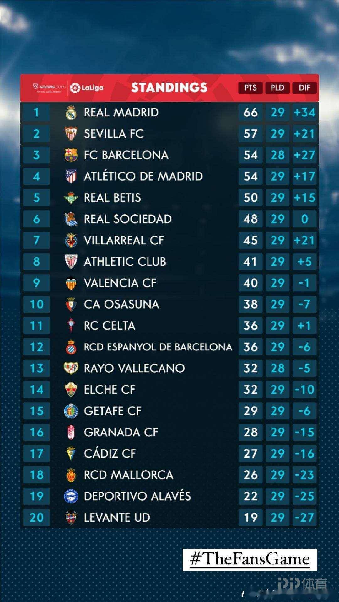 塞维利亚取得连胜,领跑积分榜 塞维利亚取得连胜,领跑积分榜