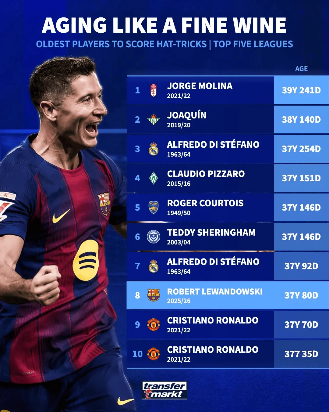 摩洛哥横扫巴西,莱万完成帽子戏法的简单介绍 摩洛哥横扫巴西,莱万完成帽子戏法的简单介绍