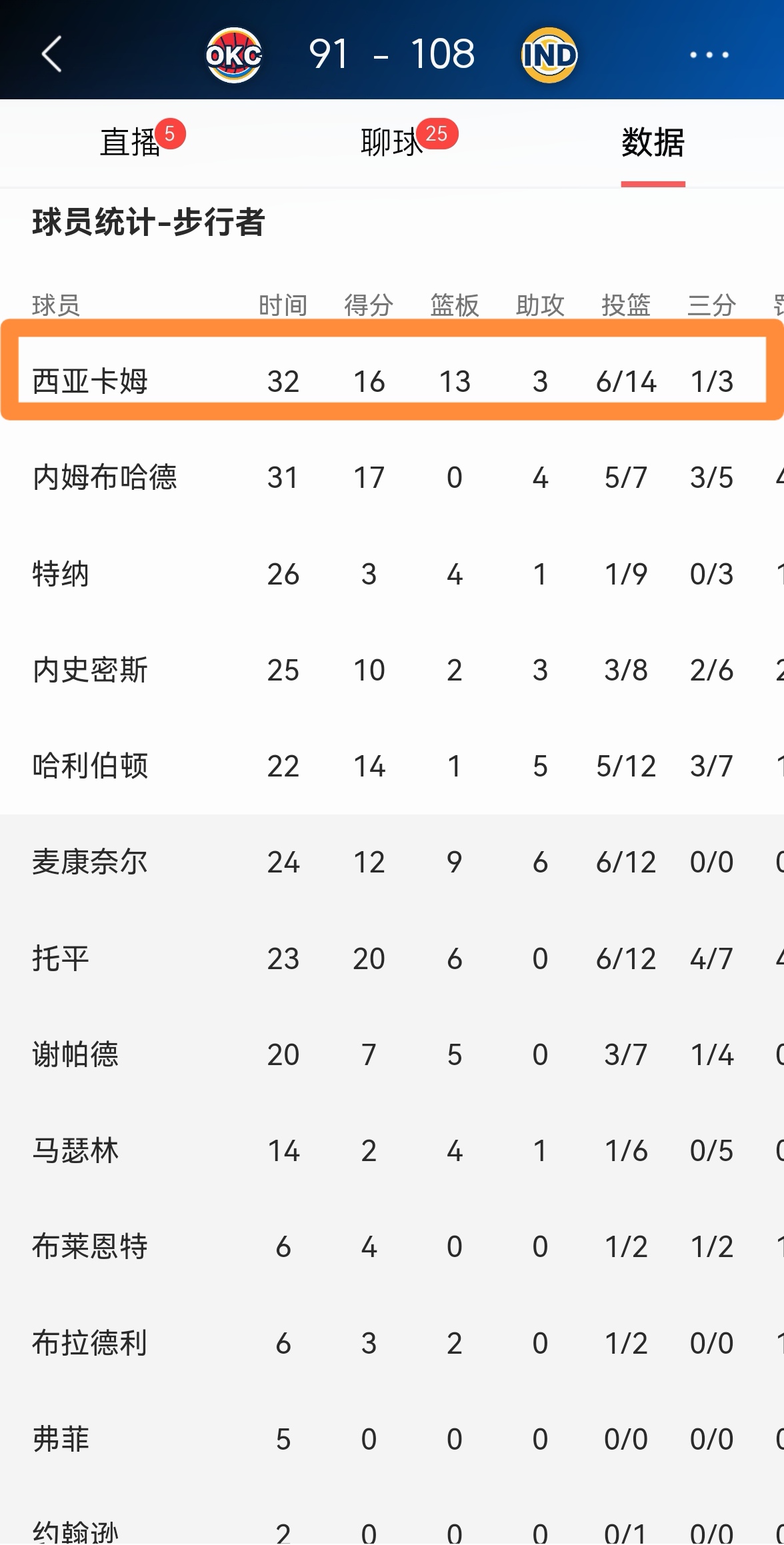 吉林队完胜山西队,西亚卡姆统治全场的简单介绍 吉林队完胜山西队,西亚卡姆统治全场的简单介绍